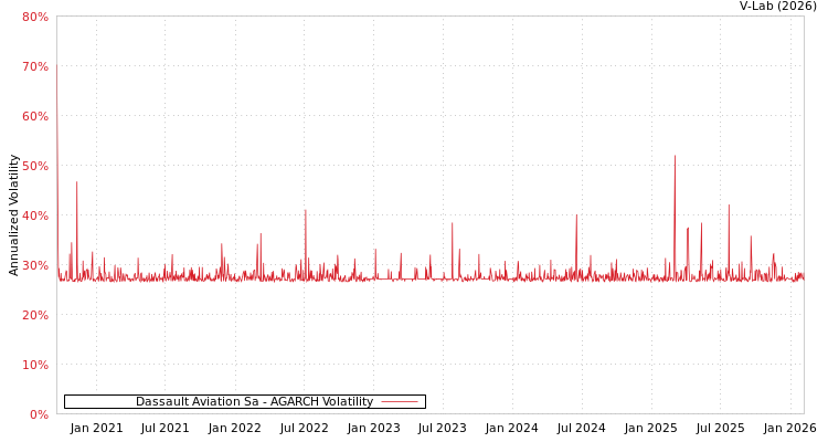 graph of Dassault Aviation Sa AGARCH