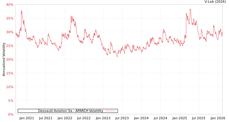 graph of Dassault Aviation Sa APARCH