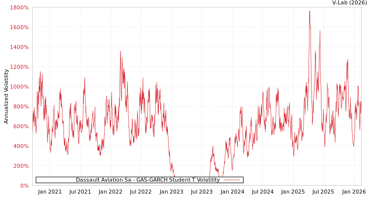 graph of Dassault Aviation Sa GAS-GARCH-T