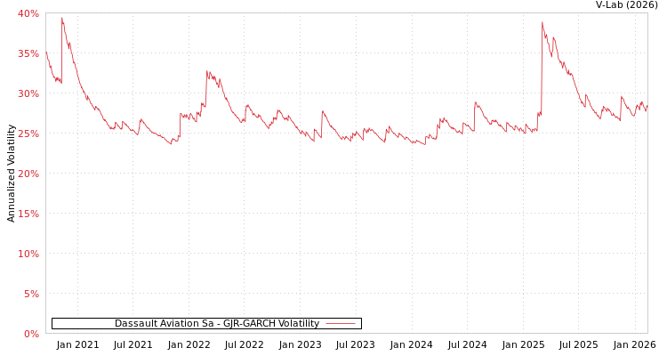 graph of Dassault Aviation Sa GJR-GARCH
