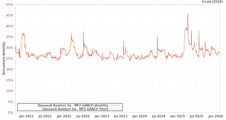 graph of Dassault Aviation Sa MF2-GARCH