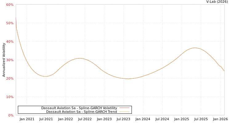 graph of Dassault Aviation Sa SGARCH