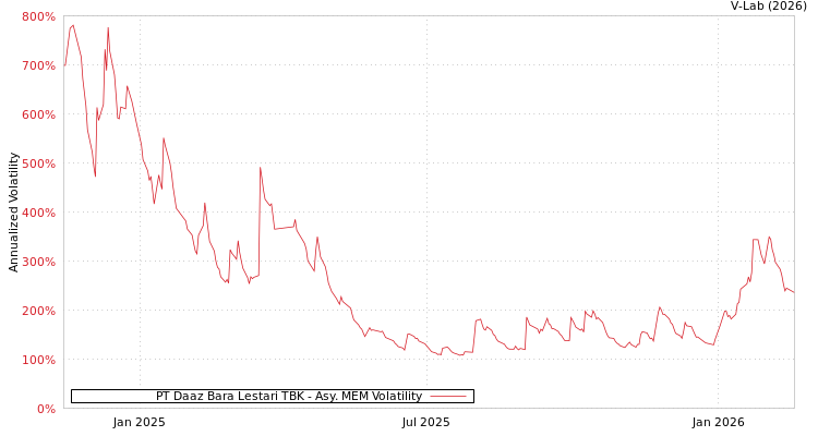 graph of PT Daaz Bara Lestari TBK AMEM
