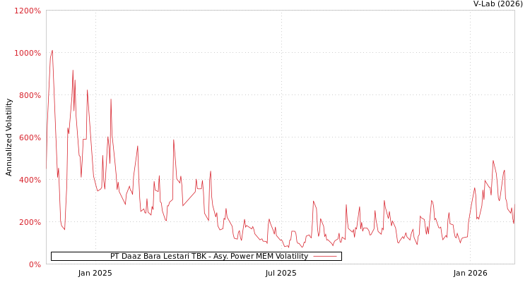 graph of PT Daaz Bara Lestari TBK APMEM