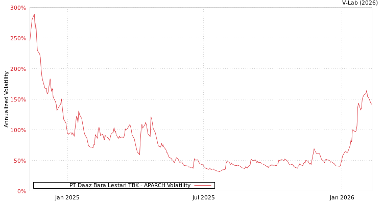 graph of PT Daaz Bara Lestari TBK APARCH