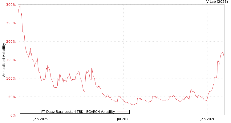 graph of PT Daaz Bara Lestari TBK EGARCH