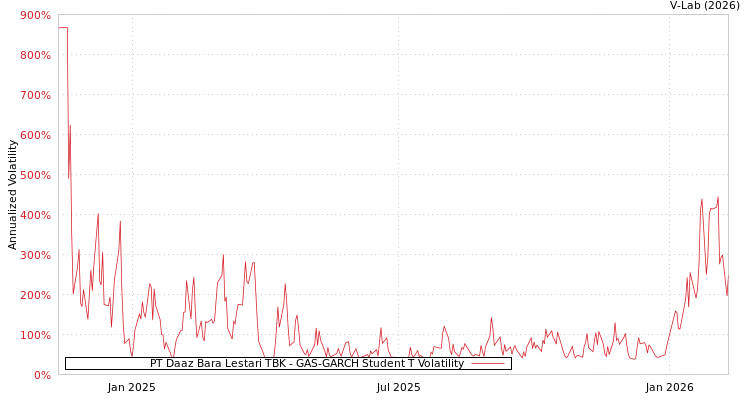 graph of PT Daaz Bara Lestari TBK GAS-GARCH-T