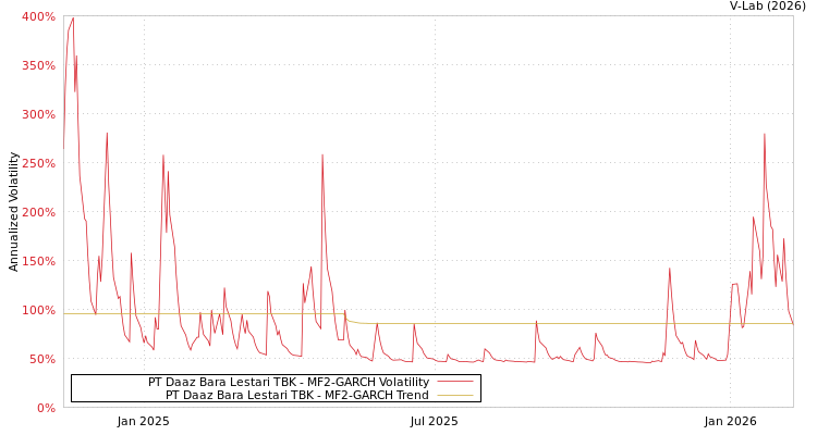 graph of PT Daaz Bara Lestari TBK MF2-GARCH
