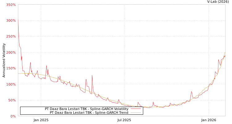 graph of PT Daaz Bara Lestari TBK SGARCH