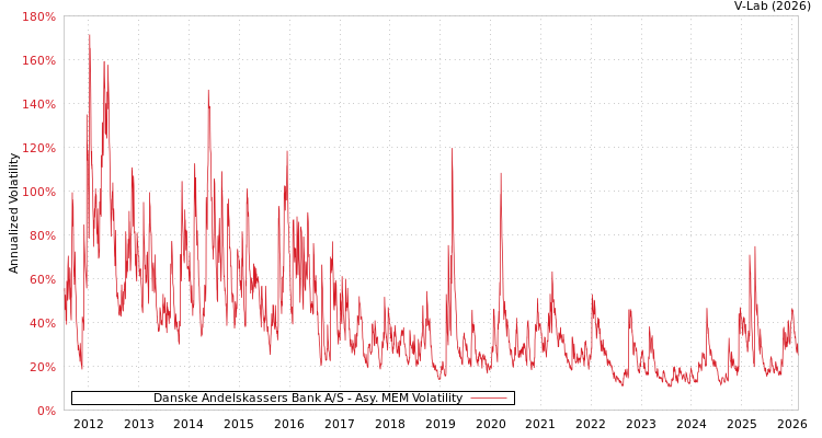 graph of Danske Andelskassers Bank A/S AMEM