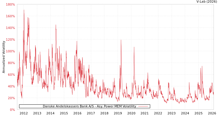 graph of Danske Andelskassers Bank A/S APMEM