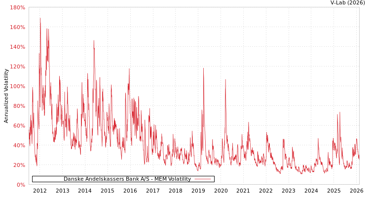 graph of Danske Andelskassers Bank A/S MEM