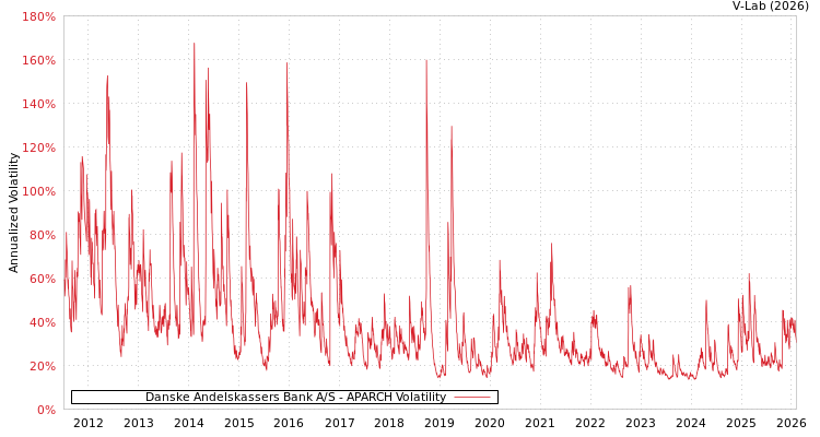 graph of Danske Andelskassers Bank A/S APARCH
