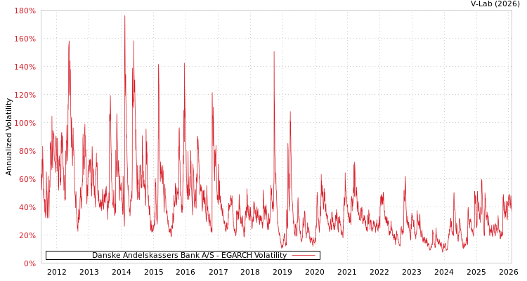 graph of Danske Andelskassers Bank A/S EGARCH