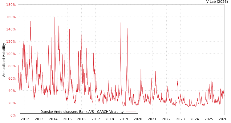 graph of Danske Andelskassers Bank A/S GARCH