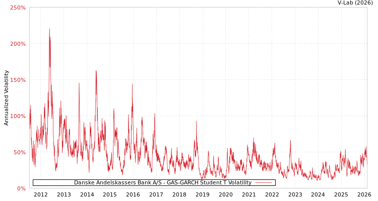 graph of Danske Andelskassers Bank A/S GAS-GARCH-T