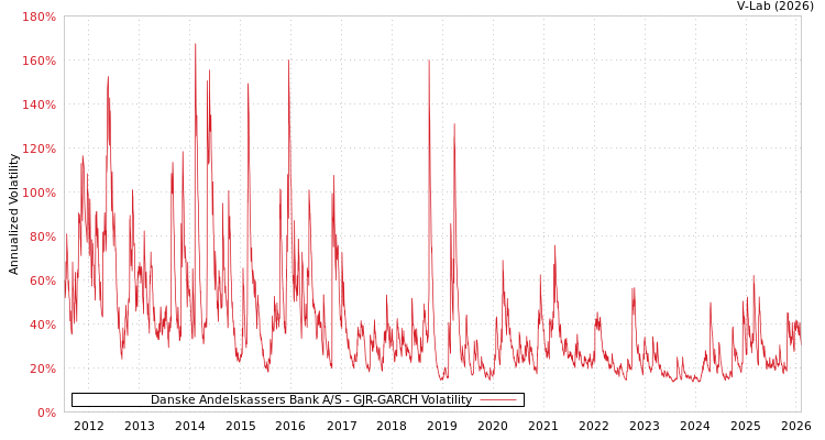 graph of Danske Andelskassers Bank A/S GJR-GARCH