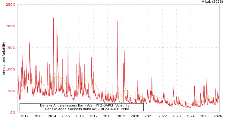 graph of Danske Andelskassers Bank A/S MF2-GARCH