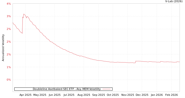 graph of Doubleline Asetbaked SEC ETF AMEM