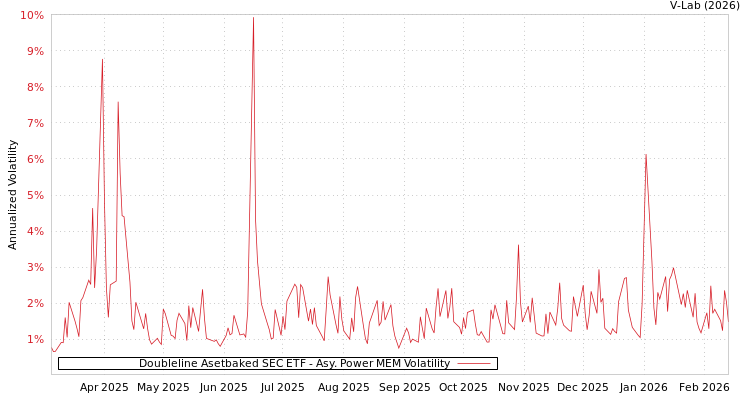 graph of Doubleline Asetbaked SEC ETF APMEM