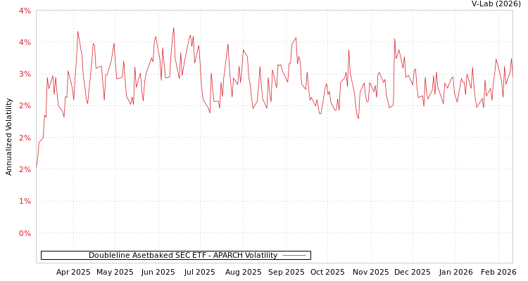 graph of Doubleline Asetbaked SEC ETF APARCH