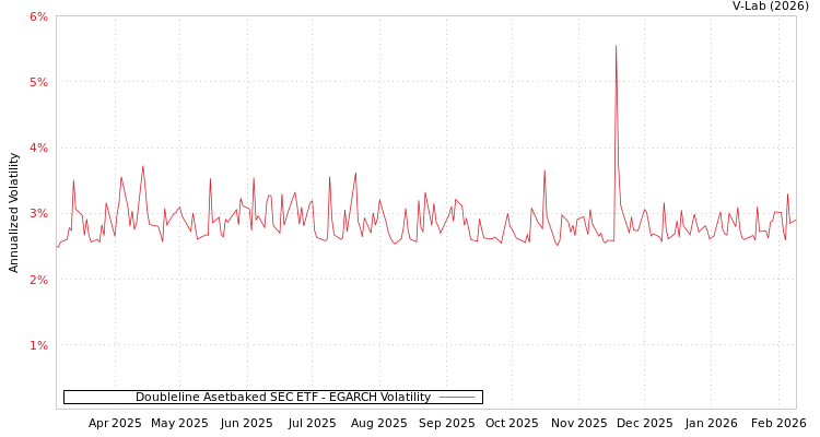 graph of Doubleline Asetbaked SEC ETF EGARCH
