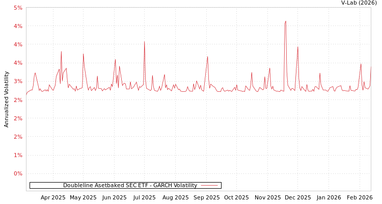 graph of Doubleline Asetbaked SEC ETF GARCH