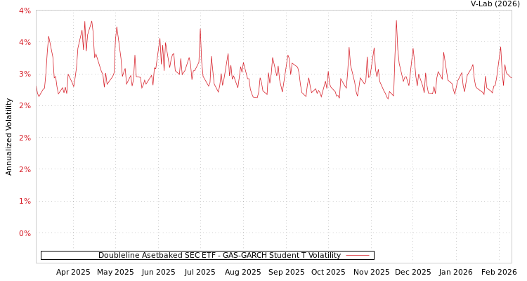 graph of Doubleline Asetbaked SEC ETF GAS-GARCH-T