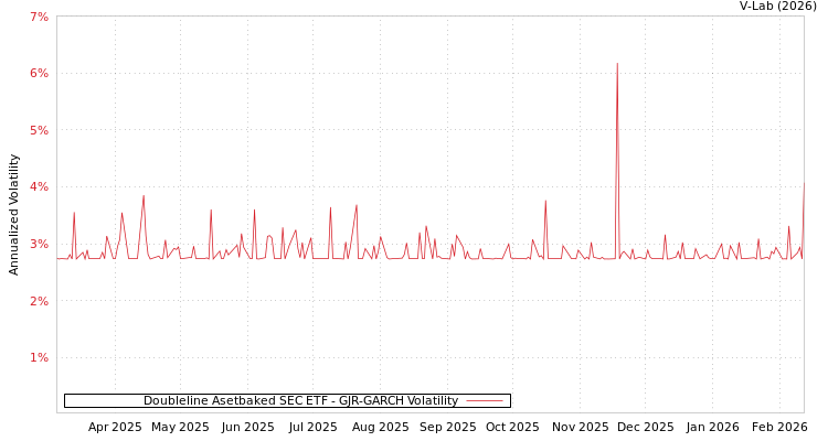 graph of Doubleline Asetbaked SEC ETF GJR-GARCH