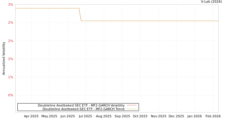 graph of Doubleline Asetbaked SEC ETF MF2-GARCH