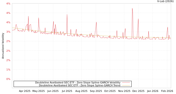 graph of Doubleline Asetbaked SEC ETF S0GARCH