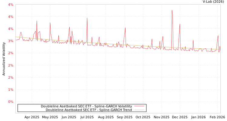graph of Doubleline Asetbaked SEC ETF SGARCH