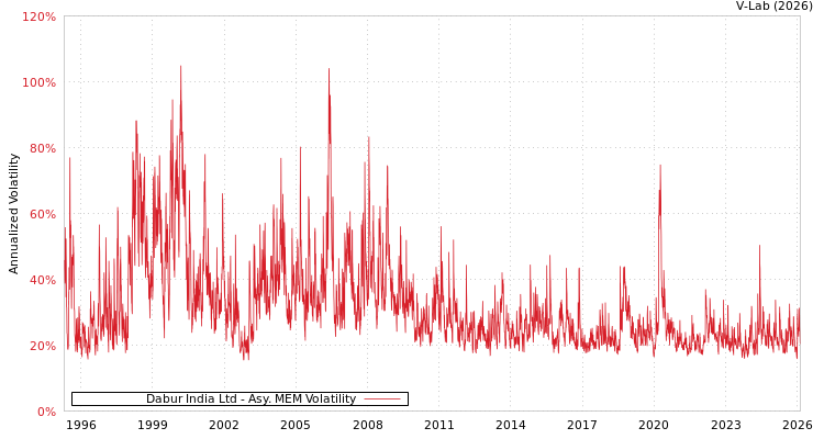 graph of Dabur India Ltd AMEM