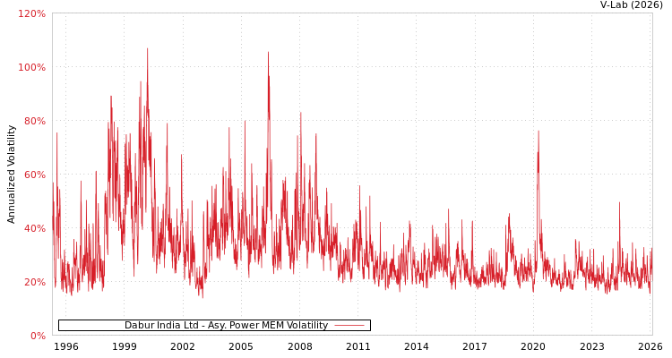 graph of Dabur India Ltd APMEM