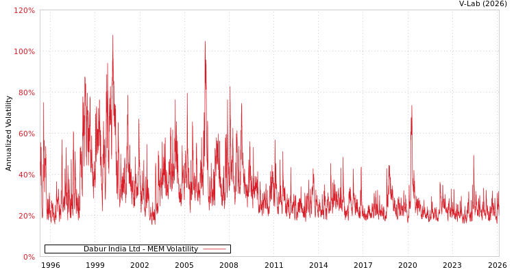 graph of Dabur India Ltd MEM