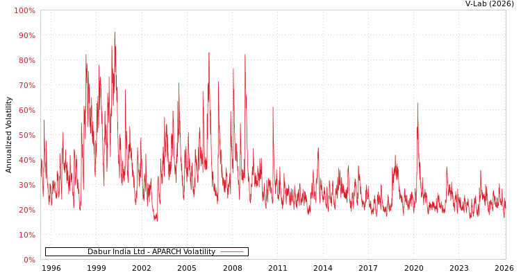graph of Dabur India Ltd APARCH