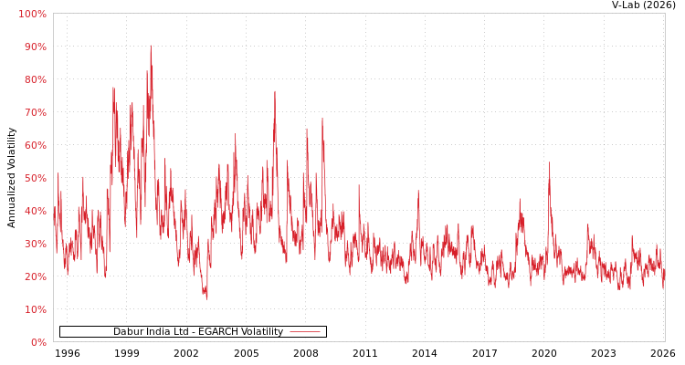 graph of Dabur India Ltd EGARCH