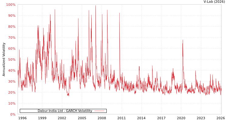 graph of Dabur India Ltd GARCH