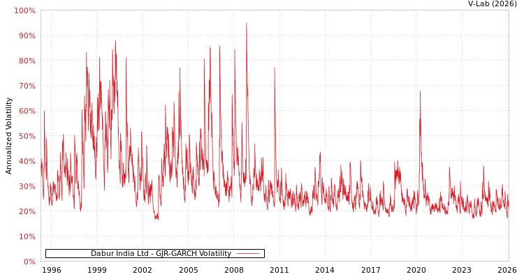 graph of Dabur India Ltd GJR-GARCH
