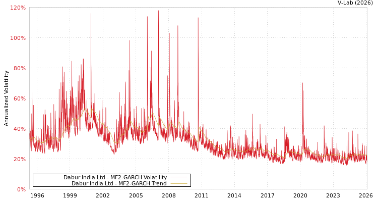 graph of Dabur India Ltd MF2-GARCH