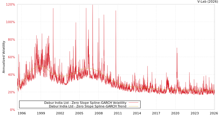 graph of Dabur India Ltd S0GARCH