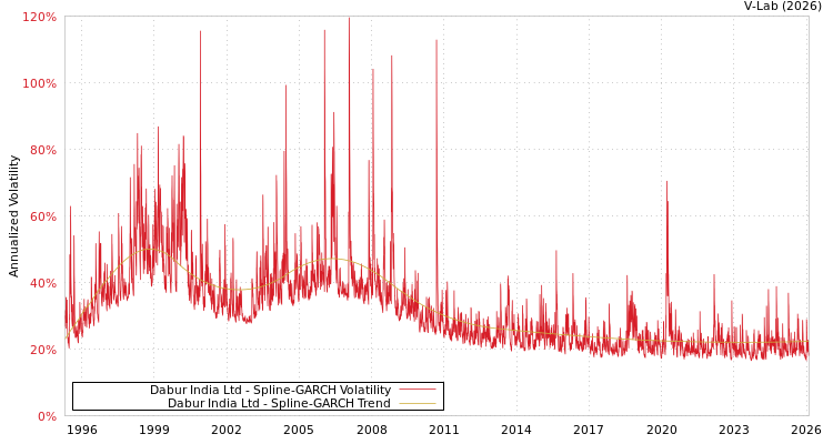 graph of Dabur India Ltd SGARCH