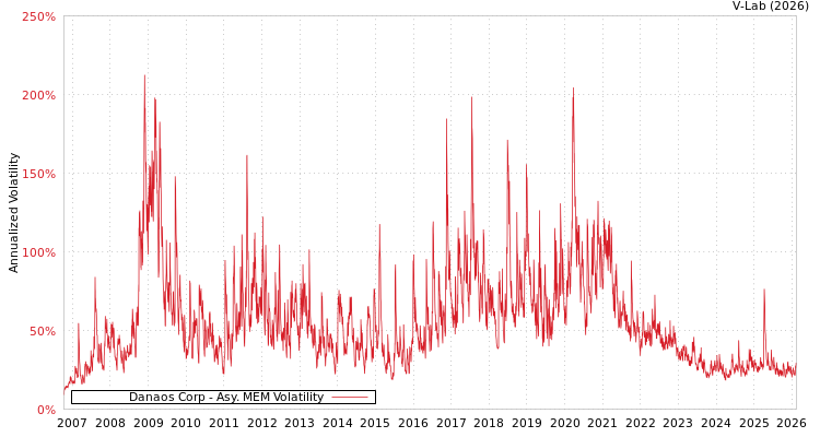 graph of Danaos Corp AMEM