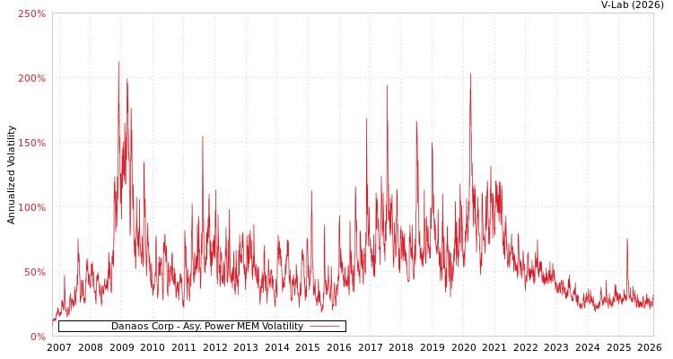 graph of Danaos Corp APMEM