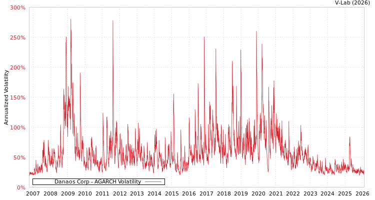 graph of Danaos Corp AGARCH