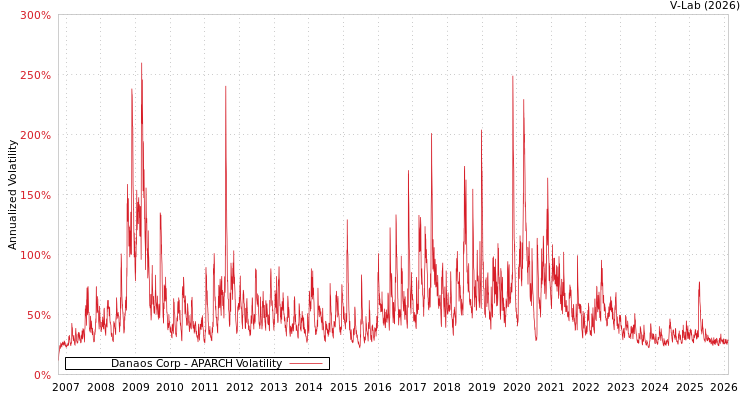 graph of Danaos Corp APARCH