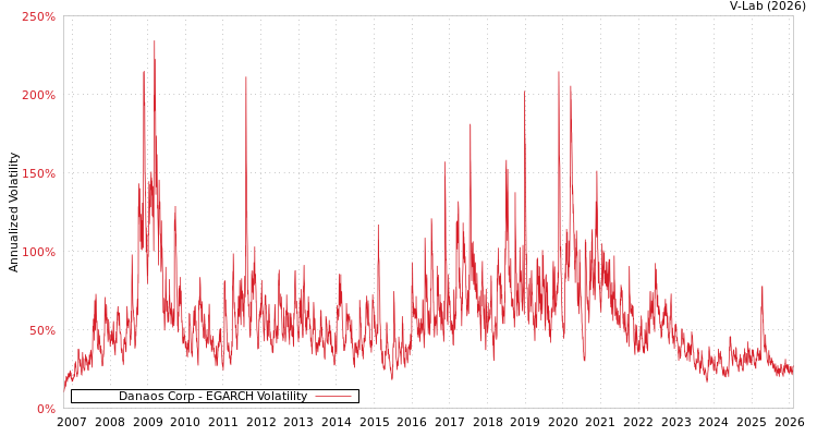 graph of Danaos Corp EGARCH