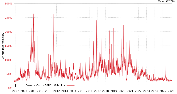graph of Danaos Corp GARCH