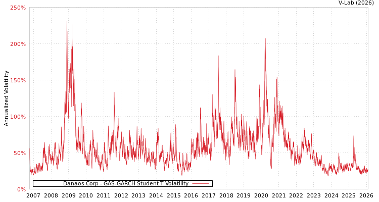 graph of Danaos Corp GAS-GARCH-T