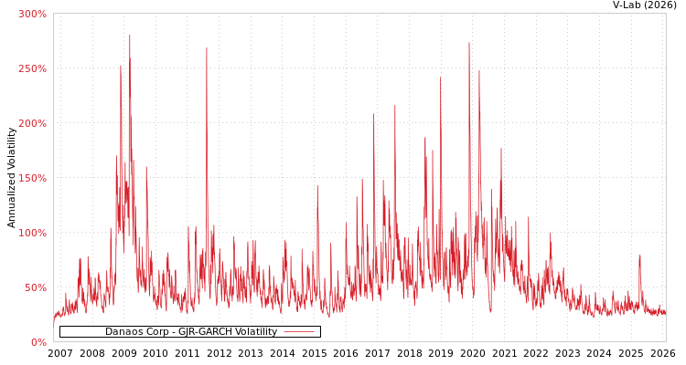 graph of Danaos Corp GJR-GARCH